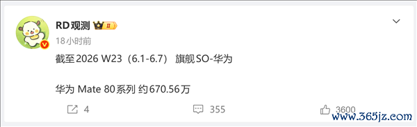 华为Mate 80系列势头不减！销量冲破670万台 单周新增超21万